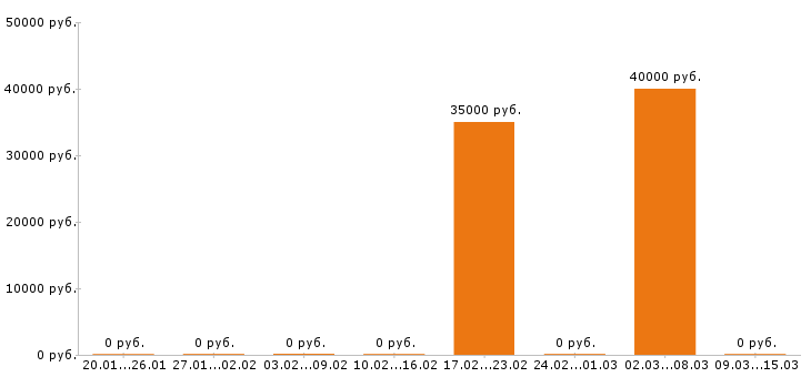 Вакансии шеф повар в Ижевске - Медиана зарплат шеф повар в Ижевске за 2 месяца