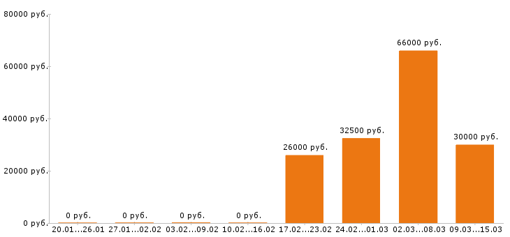 Вакансии шеф повар в Иркутске - Медиана зарплат шеф повар в Иркутске за 2 месяца