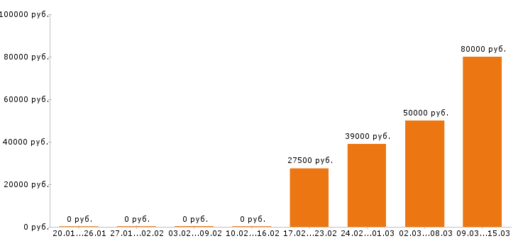 Вакансии шеф повар в Казани - Медиана зарплат шеф повар в Казани за 2 месяца