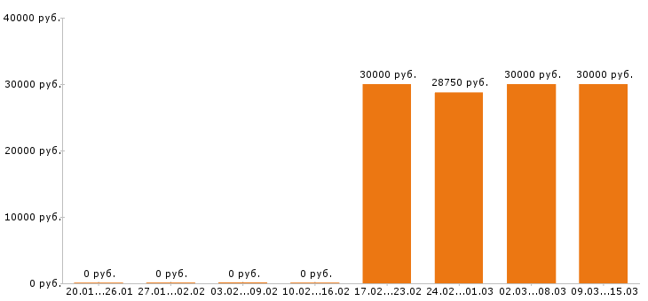 Вакансии шеф повар в Кирове - Медиана зарплат шеф повар в Кирове за 2 месяца