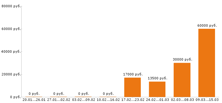 Вакансии шеф повар в Краснодаре - Медиана зарплат шеф повар в Краснодаре за 2 месяца