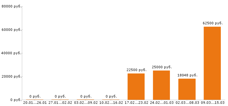 Вакансии шеф повар в Красноярске - Медиана зарплат шеф повар в Красноярске за 2 месяца