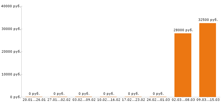 Вакансии шеф повар в Курске - Медиана зарплат шеф повар в Курске за 2 месяца