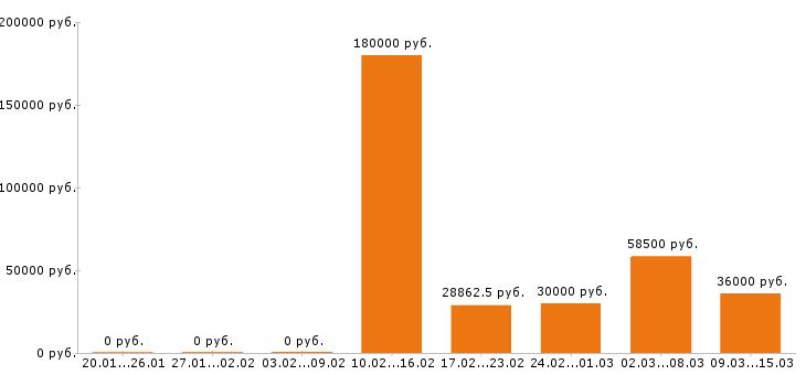 Вакансии шеф повар в Москве - Медиана зарплат шеф повар в Москве за 2 месяца