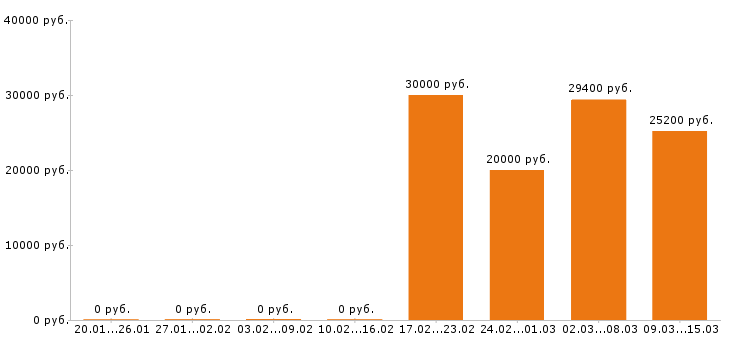 Вакансии шеф повар в Новосибирске - Медиана зарплат шеф повар в Новосибирске за 2 месяца