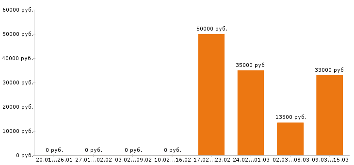 Вакансии шеф повар в Пензе - Медиана зарплат шеф повар в Пензе за 2 месяца