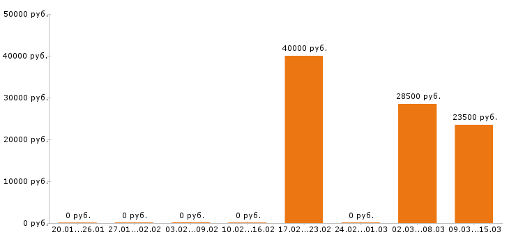 Вакансии шеф повар в Перми - Медиана зарплат шеф повар в Перми за 2 месяца