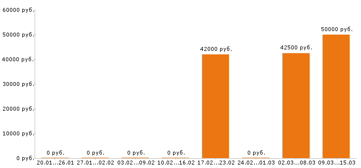 Вакансии шеф повар в Подольске - Медиана зарплат шеф повар в Подольске за 2 месяца
