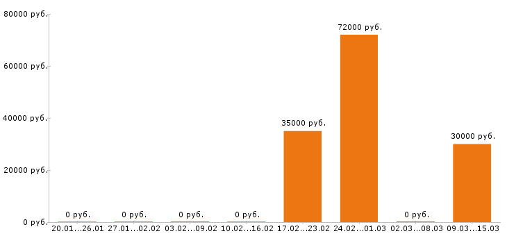 Вакансии шеф повар в Самаре - Медиана зарплат шеф повар в Самаре за 2 месяца