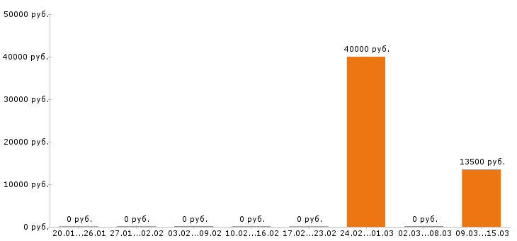 Вакансии шеф повар в Саратове - Медиана зарплат шеф повар в Саратове за 2 месяца