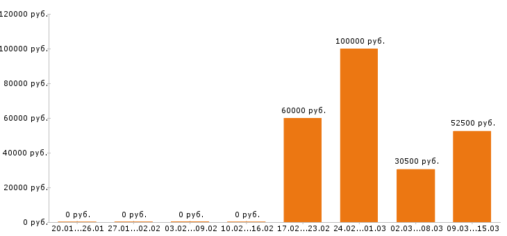 Вакансии шеф повар в Сочи - Медиана зарплат шеф повар в Сочи за 2 месяца