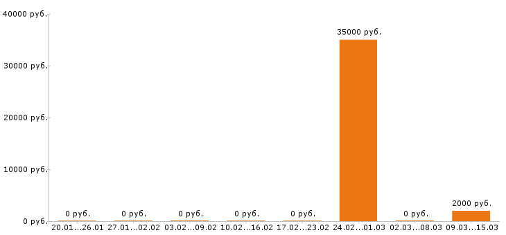 Вакансии шеф повар в Ставрополе - Медиана зарплат шеф повар в Ставрополе за 2 месяца