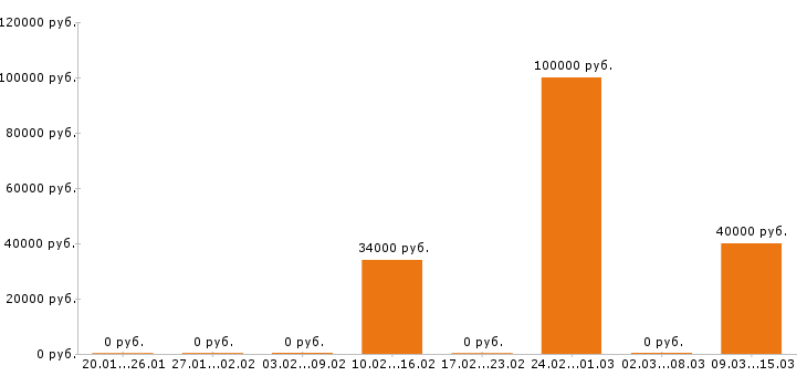 Вакансии шеф повар в Сургуте - Медиана зарплат шеф повар в Сургуте за 2 месяца