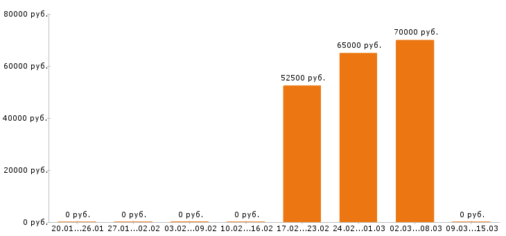 Вакансии шеф повар в Тольятти - Медиана зарплат шеф повар в Тольятти за 2 месяца