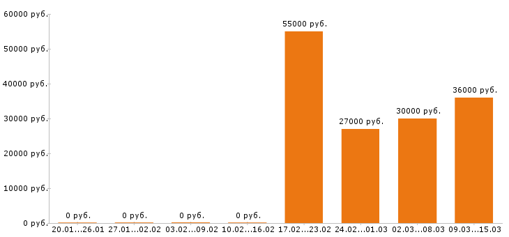 Вакансии шеф повар в Туле - Медиана зарплат шеф повар в Туле за 2 месяца