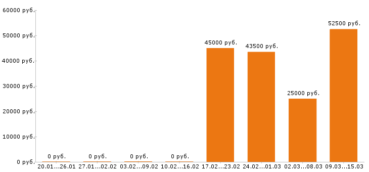 Вакансии шеф повар в Тюмени - Медиана зарплат шеф повар в Тюмени за 2 месяца