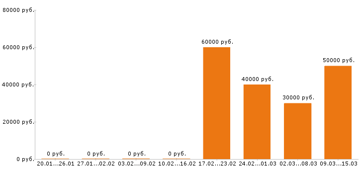 Вакансии шеф повар в Уфе - Медиана зарплат шеф повар в Уфе за 2 месяца