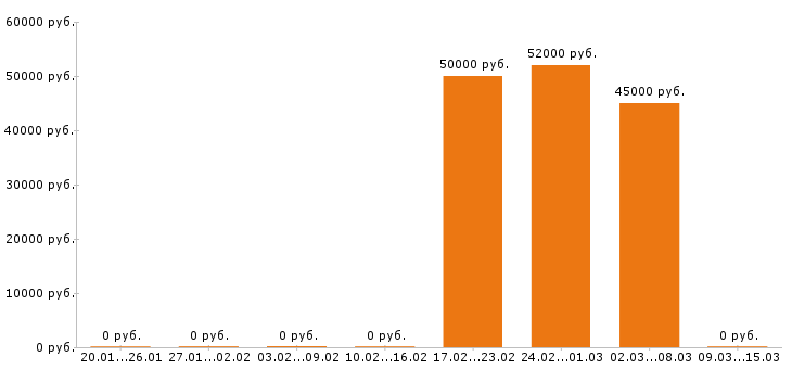 Вакансии шеф повар в Хабаровске - Медиана зарплат шеф повар в Хабаровске за 2 месяца