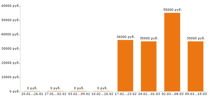 Вакансии шеф повар в Химках - Медиана зарплат шеф повар в Химках за 2 месяца