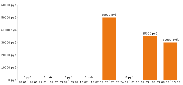 Вакансии шеф повар в Чебоксарах - Медиана зарплат шеф повар в Чебоксарах за 2 месяца