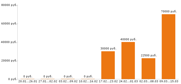 Вакансии шеф повар в Челябинске - Медиана зарплат шеф повар в Челябинске за 2 месяца