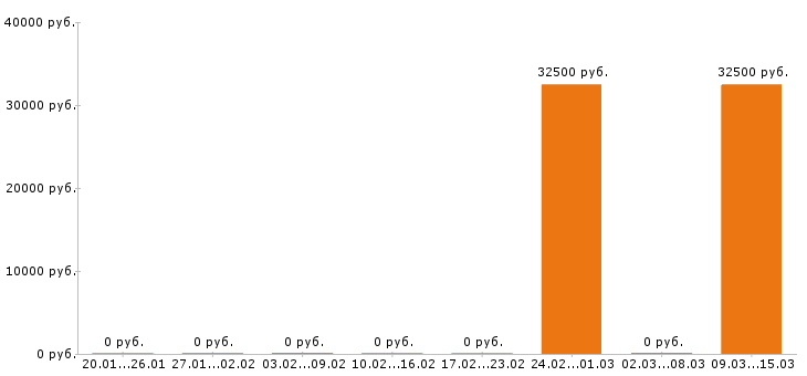 Вакансии шеф повар в Ярославле - Медиана зарплат шеф повар в Ярославле за 2 месяца