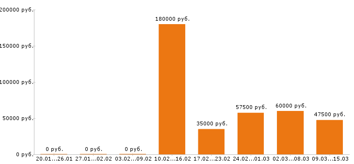 Вакансии шеф повар Московская область - Медиана зарплат шеф повар Московская область за 2 месяца