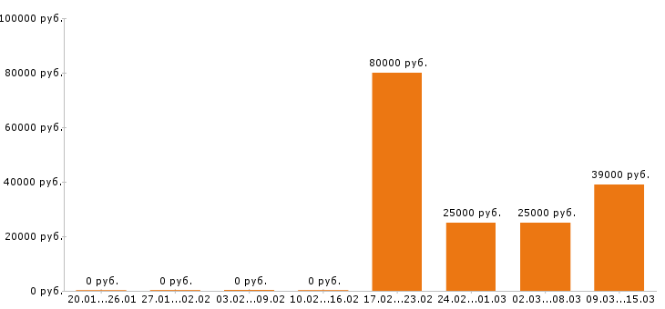 Вакансии шеф повар Нижний новгород - Медиана зарплат шеф повар Нижний новгород за 2 месяца