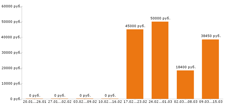 Вакансии шеф повар Ростов-на-дону - Медиана зарплат шеф повар Ростов-на-дону за 2 месяца