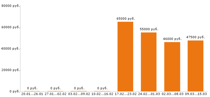 Вакансии шеф повар Санкт-петербург - Медиана зарплат шеф повар Санкт-петербург за 2 месяца