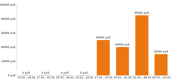Вакансии эколог в Казани - Медиана зарплат эколог в Казани за 2 месяца