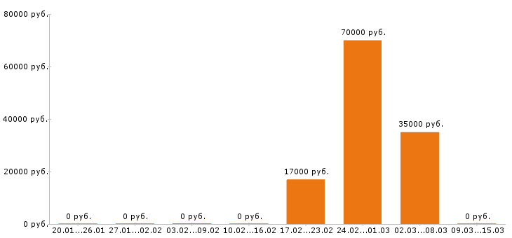 Вакансии эколог в Калуге - Медиана зарплат эколог в Калуге за 2 месяца