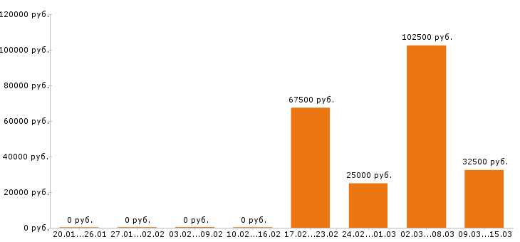 Вакансии эколог в Краснодаре - Медиана зарплат эколог в Краснодаре за 2 месяца