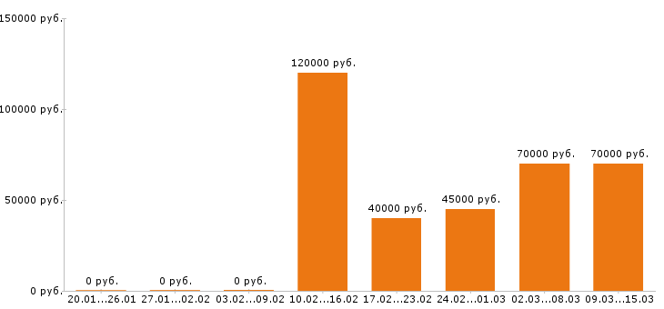 Вакансии эколог в Москве - Медиана зарплат эколог в Москве за 2 месяца