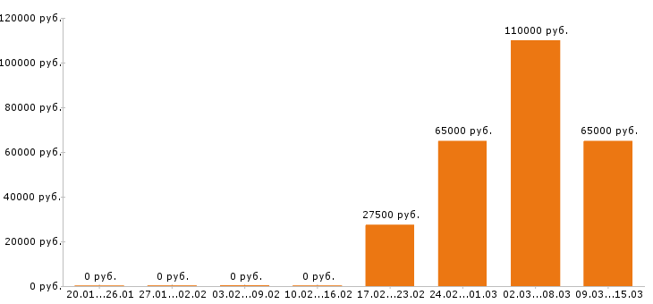 Вакансии эколог в Новосибирске - Медиана зарплат эколог в Новосибирске за 2 месяца