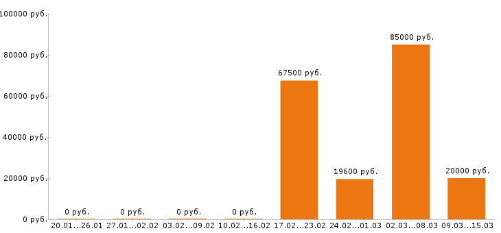 Вакансии эколог в Челябинске - Медиана зарплат эколог в Челябинске за 2 месяца