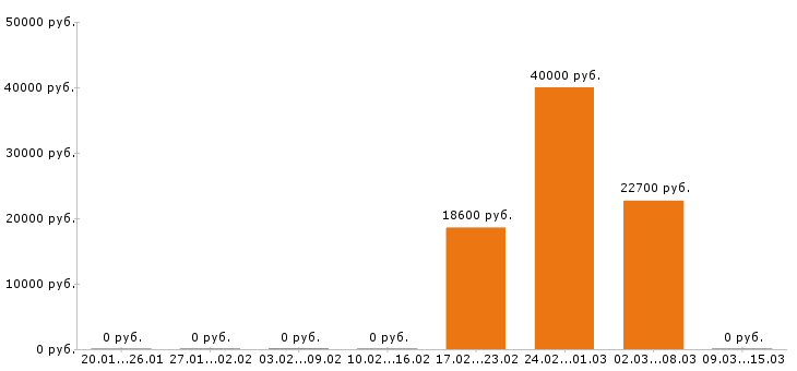 Вакансии эколог в Ярославле - Медиана зарплат эколог в Ярославле за 2 месяца