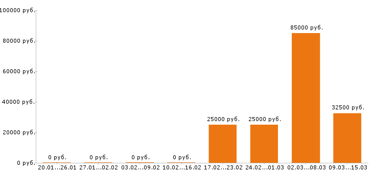 Вакансии эколог Ростов-на-дону - Медиана зарплат эколог Ростов-на-дону за 2 месяца