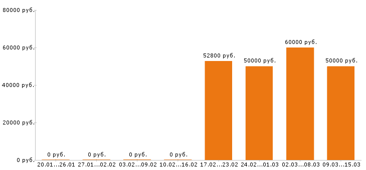 Вакансии эколог Санкт-петербург - Медиана зарплат эколог Санкт-петербург за 2 месяца