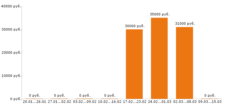 Вакансии экономист в Архангельске - Медиана зарплат экономист в Архангельске за 2 месяца