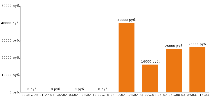 Вакансии экономист в Барнауле - Медиана зарплат экономист в Барнауле за 2 месяца