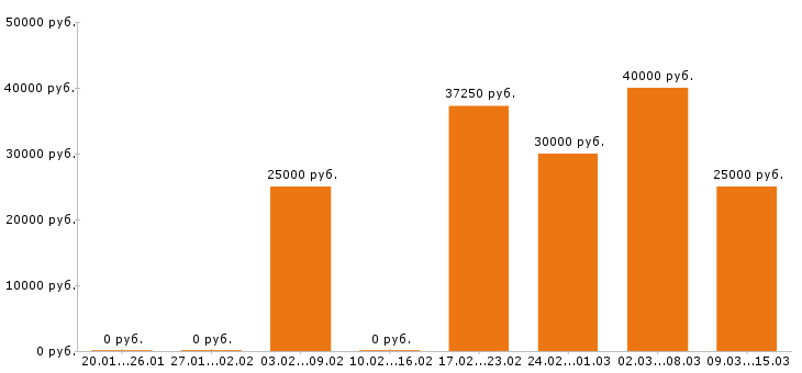 Вакансии экономист в Белгороде - Медиана зарплат экономист в Белгороде за 2 месяца