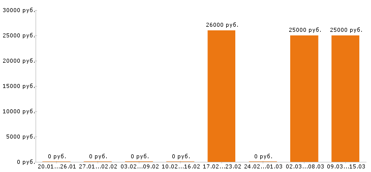 Вакансии экономист в Брянске - Медиана зарплат экономист в Брянске за 2 месяца