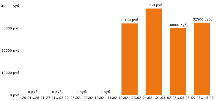 Вакансии экономист в Волгограде - Медиана зарплат экономист в Волгограде за 2 месяца