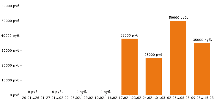 Вакансии экономист в Екатеринбурге - Медиана зарплат экономист в Екатеринбурге за 2 месяца