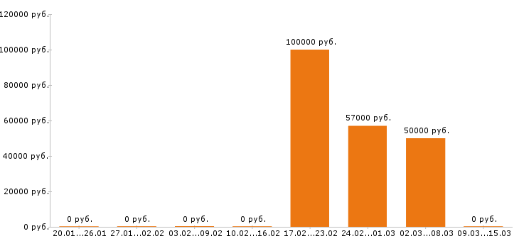 Вакансии экономист в Зеленограде - Медиана зарплат экономист в Зеленограде за 2 месяца