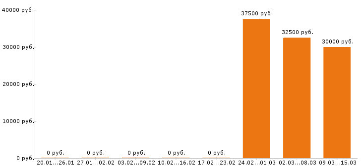 Вакансии экономист в Иваново - Медиана зарплат экономист в Иваново за 2 месяца