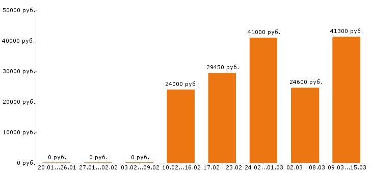 Вакансии экономист в Казани - Медиана зарплат экономист в Казани за 2 месяца