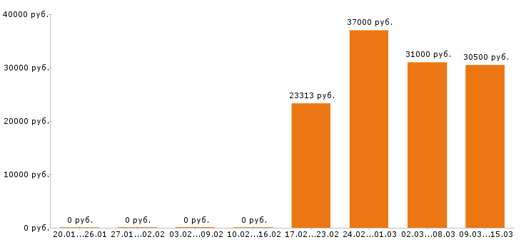 Вакансии экономист в Калуге - Медиана зарплат экономист в Калуге за 2 месяца
