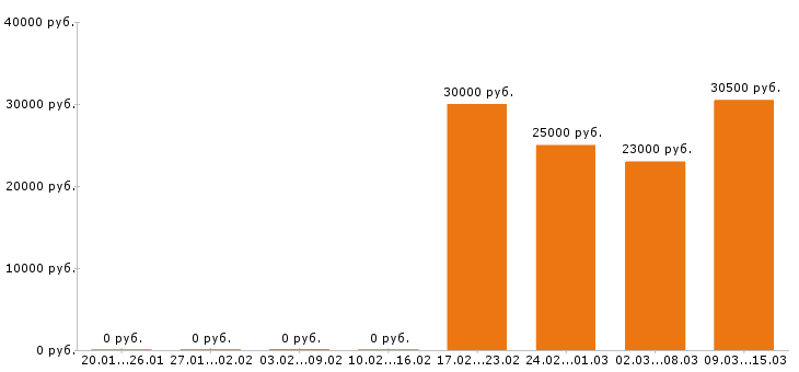 Вакансии экономист в Кирове - Медиана зарплат экономист в Кирове за 2 месяца